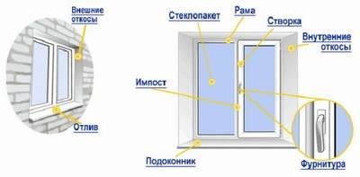 Instalarea geamurilor din plastic cu mâinile tale