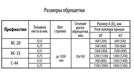 Пристрій даху і покрівлі з профнастилу