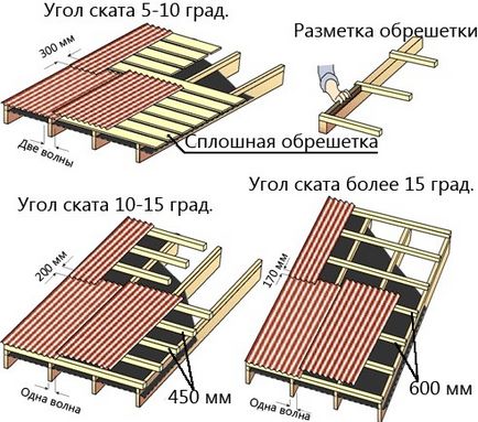 Пристрій даху і покрівлі з профнастилу