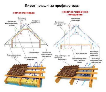 Dispozitivul unui acoperiș și un acoperiș din podele profesionale