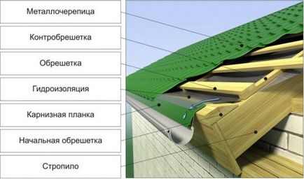 Пристрій даху і покрівлі з профнастилу