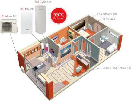 Variante de încălzire autonomă pentru un apartament, o casă