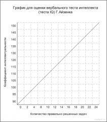 Testul verbal al intelectului (test iq) - teste psihologice