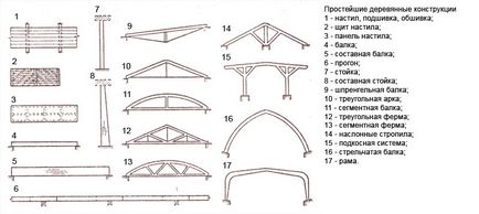 Tipuri de structuri din lemn utilizate în construcții