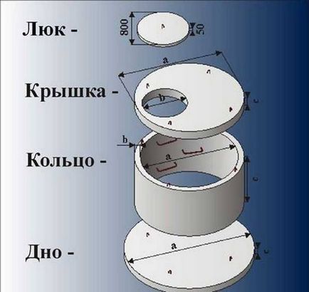 Вигрібна яма з бетонних кілець пристрій своїми руками