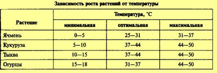 Influența condițiilor externe asupra creșterii plantelor