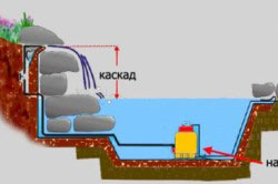 Водоспад на дачі своїми руками будівництво (фото і відео)
