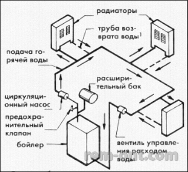 Всі секрети водяного опалення що краще вибрати