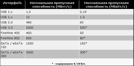 Specificațiile interfeței