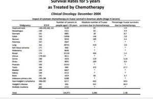 Chimioterapia nu este un panaceu pentru cancer
