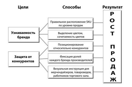 Навіщо потрібні планограмам, shelf master