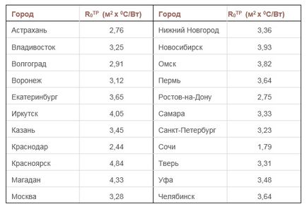 De ce încălzi fundația casei cum să o faci corect?