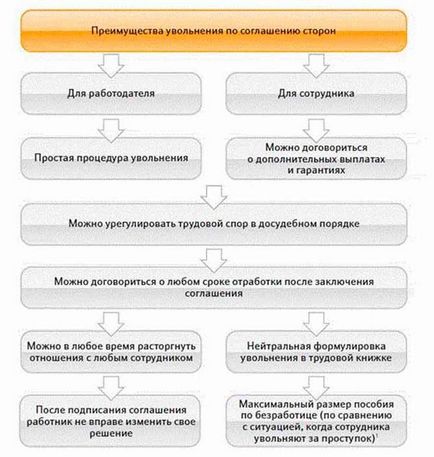 Заява на звільнення за згодою сторін зразок і правила оформлення