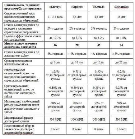 Zhilstroysberbank din ipoteca Kazahstanului în Astana în 2017, creditorul-pro-2017