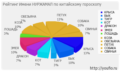 Значення імені Нуржамал