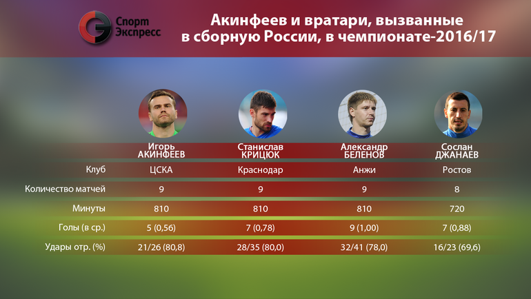 Akinfeev foarte obosit