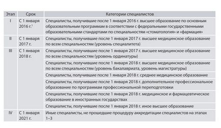 Acreditarea algoritmilor lucrătorilor medicali și a schemelor de trecere - юни месецд москва