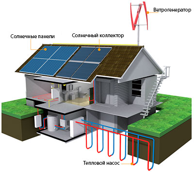 Energie alternativă pentru o casă de țară