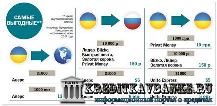 Банківські перекази за кордон, про банки і фінансах