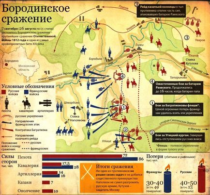 Borodino (bătălia) pe 26 august (7 septembrie) 1812