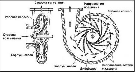 Pompele de apă centrifugale de bază și principiul de funcționare