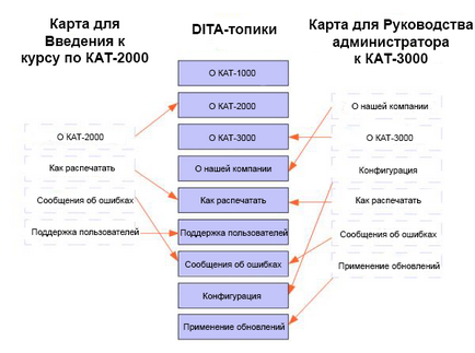 Що таке dita і навіщо нам це потрібно, розробка технічної документації