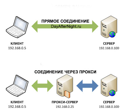 Ce este un server proxy și ce este pentru el, proxy-server