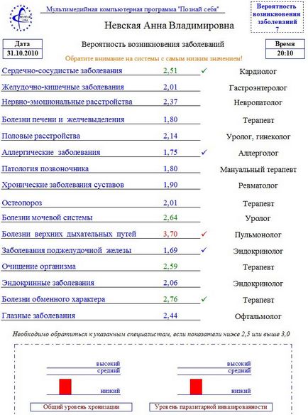 Complexul de diagnosticare vă cunoașteți