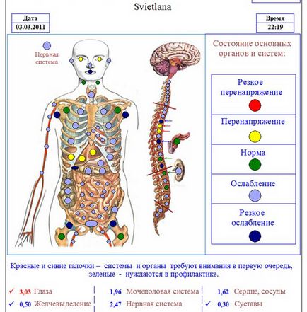 Complexul de diagnosticare vă cunoașteți