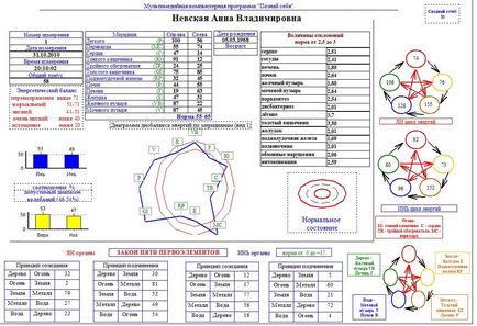 Complexul de diagnosticare vă cunoașteți