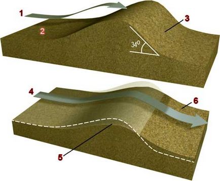 Dune, deșerturi, procese pe suprafața pământului, copii de onegeologie, extrageologie, ungeologie