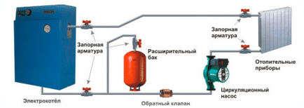 Încălzirea electrică a apartamentului de încălzire a apartamentului și tipurile de cazane electrice