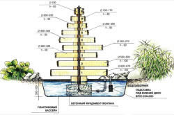 Фонтани в саду своїми руками монтажний процес