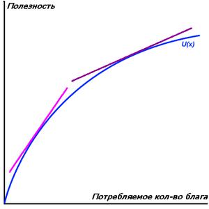 функції корисності