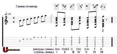 Gamma-moll akkordok, akkordok moll tonalitás (a-moll) képek, ábrák, (a-moll) Gamma-moll akkordok, akkordok moll tonalitás (a-moll) képek, ábrák,