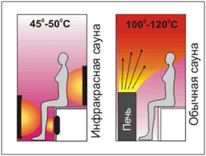 Інфрачервона сауна користь і шкода, протипоказання