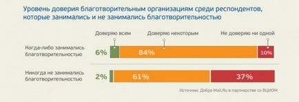 A tanulmány „hozzáállás jótékonysági Oroszországban”