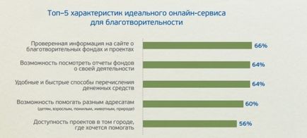 Дослідження «ставлення до благодійності вУкаіни»