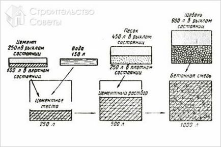 Cum sa faci beton singur?