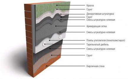 Яка штукатурка краще для фасаду який утеплювач краще