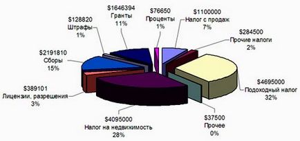 Які податки на прибуток і дохід в сша ставки і розмір прибуткового податку в різних штатах