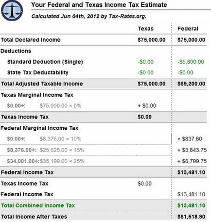 Які податки на прибуток і дохід в сша ставки і розмір прибуткового податку в різних штатах