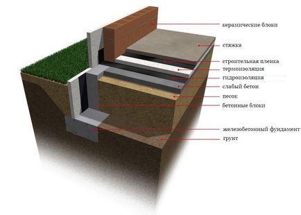 Cum de a construi fundația unei case private, das haus!