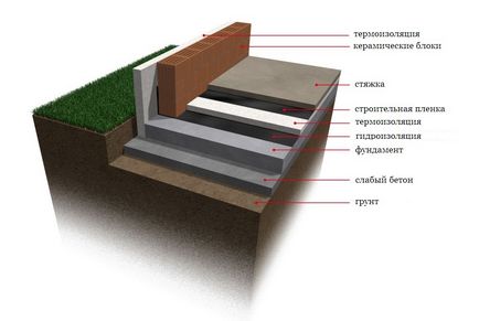 Cum de a construi fundația unei case private, das haus!