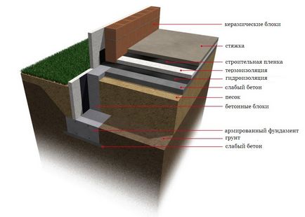 Cum de a construi fundația unei case private, das haus!