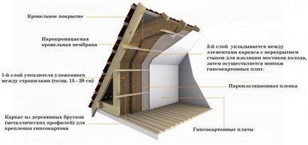 Cum să izolați în mod corespunzător acoperișul casei din interior