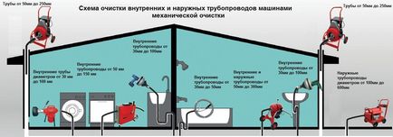 Cum să curățați canalizarea într-o casă sau un apartament privat cu propriile mâini, căile și măsurile de prevenire