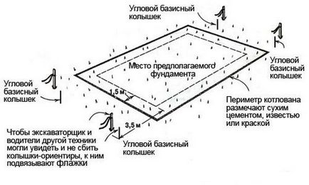 Як розмітити ділянку під фундамент самостійно