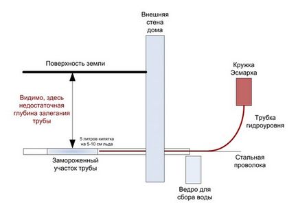 Як розморозити труби водопроводу в приватному будинку