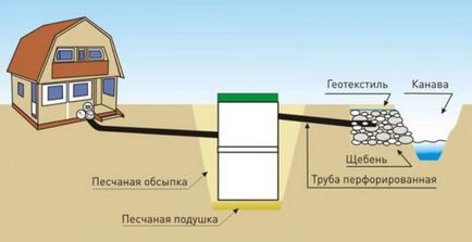 Як зробити дренаж для септика своїми руками